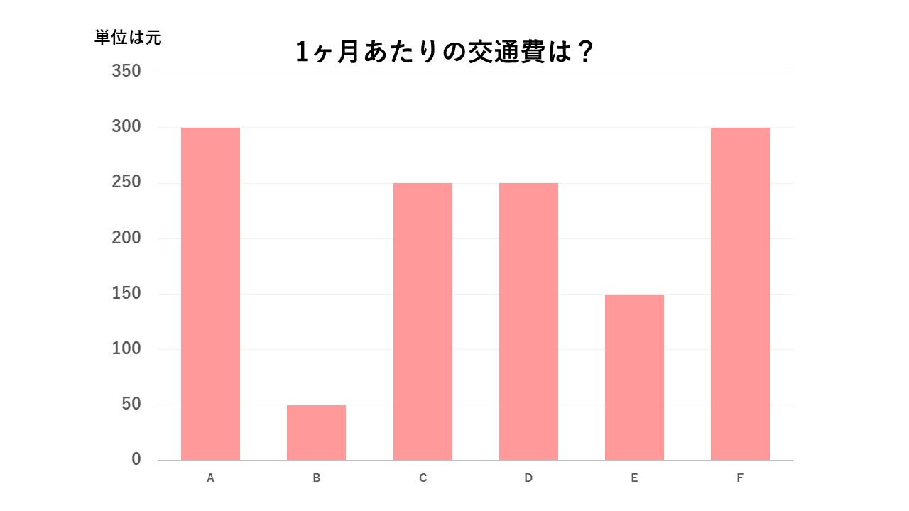 中国・上海の生活費はいくら？ 家賃や食費、水道光熱費【2026年更新】｜海外求人・就職情報サイト【カモメアジア転職】