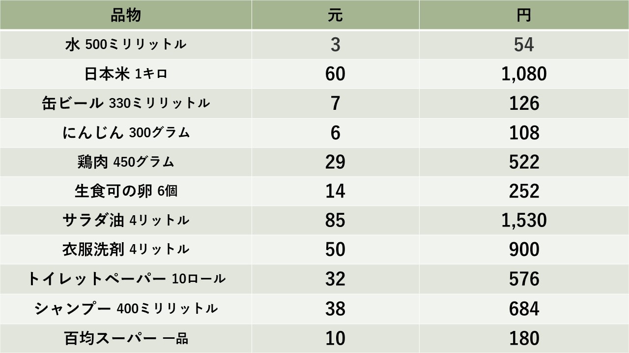 第3回 中国 上海の物価と現地採用者の給与事情 22年版 海外求人 就職情報サイト カモメ中国転職