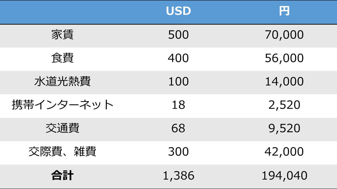 ベトナムの生活費はいくら？ 家賃や食費、水道光熱費【2022年版】｜海外求人・就職情報サイト【カモメ中国転職】