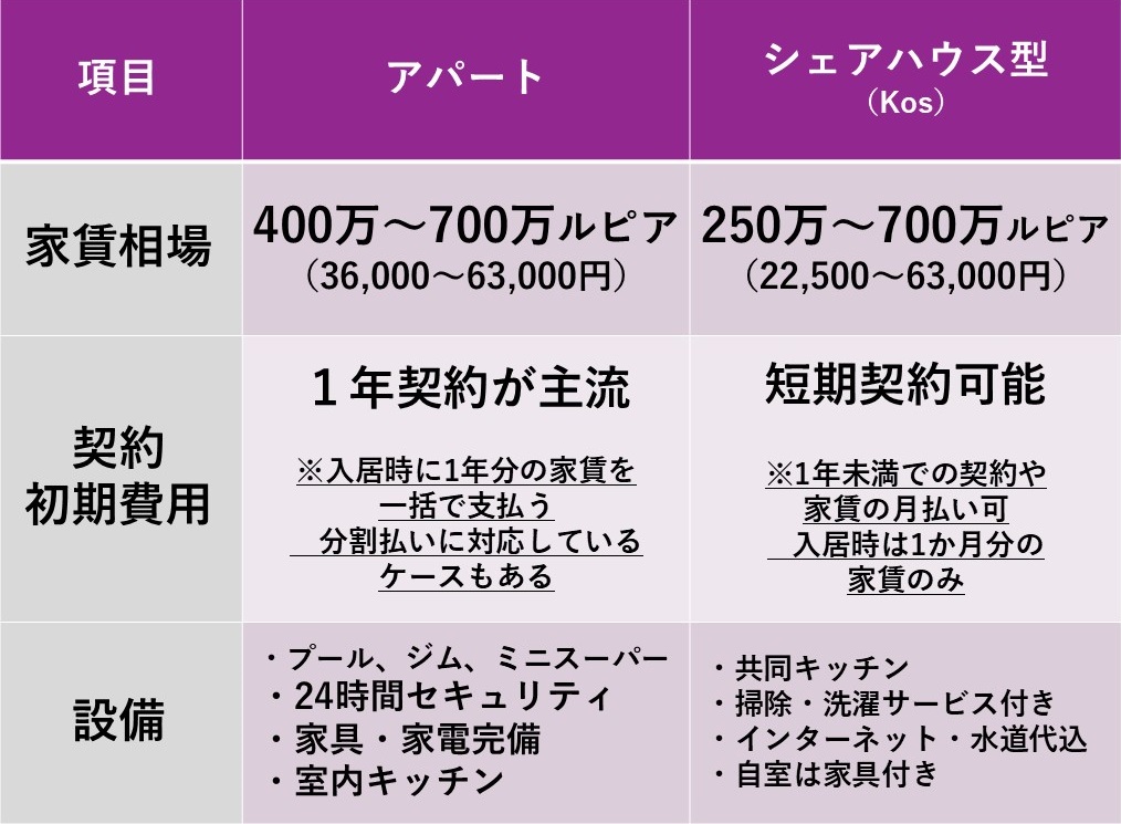 ベトナムの生活費