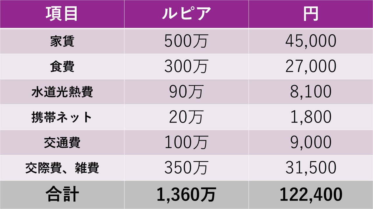 ベトナムの生活費