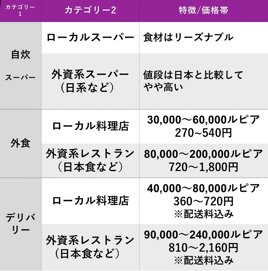 ベトナムの生活費